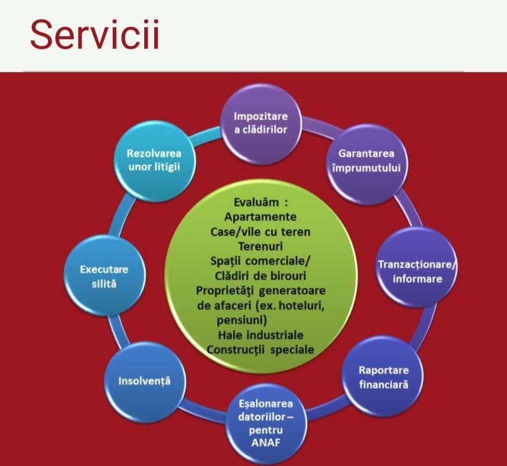 Evaluator proprietati Imobiliare - ANEVAR -BUC/IF/AG/OT