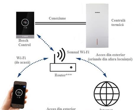 OCAZIE!!! Termostat Smart controlat prin internet Wi-Fi Bosch Control CT100   NOU!!!