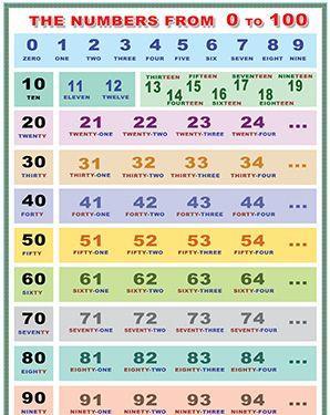 Planse Limba engleza - The numbers from 0 to 100/The numbers (DUO)