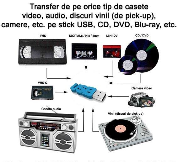 Transfer de pe casete video, casete audio, vinil, etc.